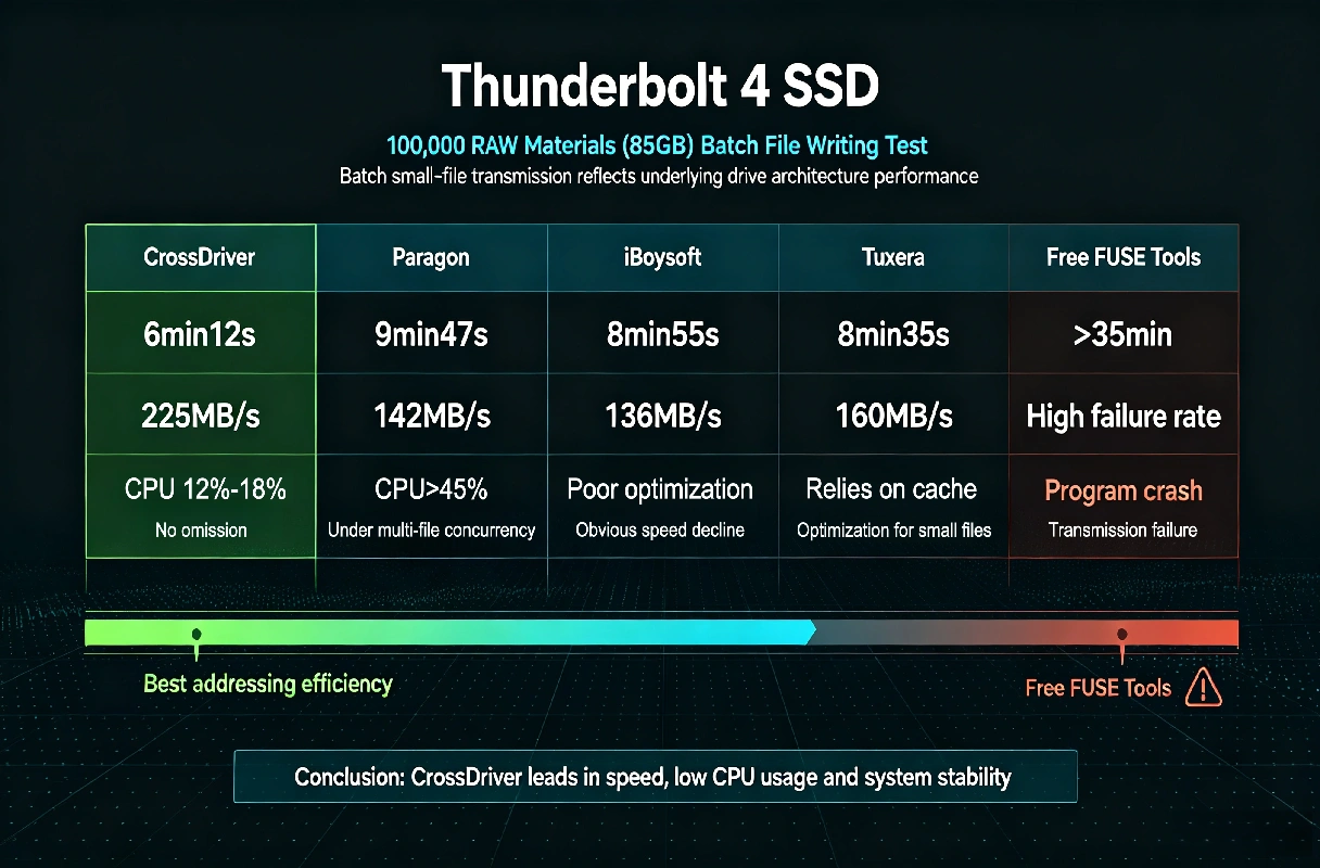 Thunderbolt4 SSD small‑file write benchmark for Mac NTFS drivers